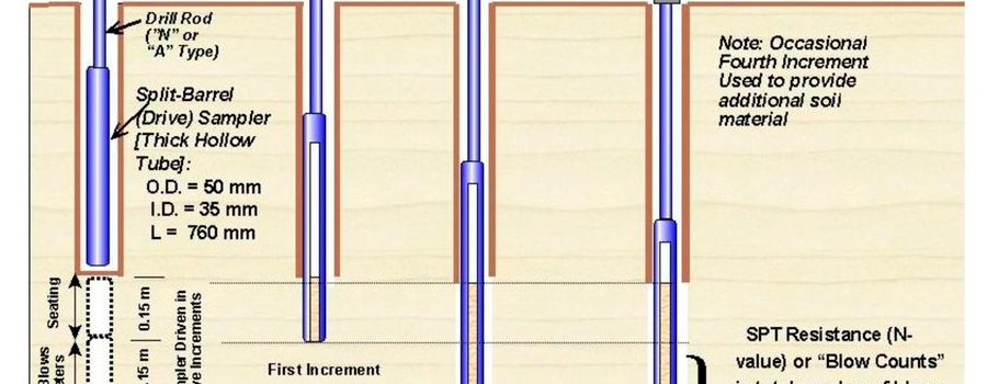 STANDART PENETRASYON DENEYİ (SPT)